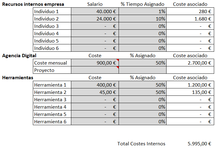 CAC - Costes internos