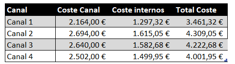 CAC - Costes canal mas costes internos