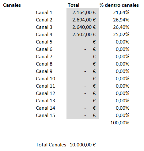 CAC - Tanto por ciento canales